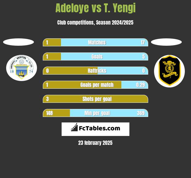 Adeloye vs T. Yengi h2h player stats