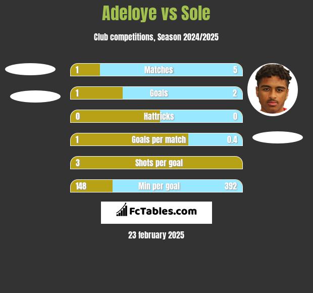 Adeloye vs Sole h2h player stats