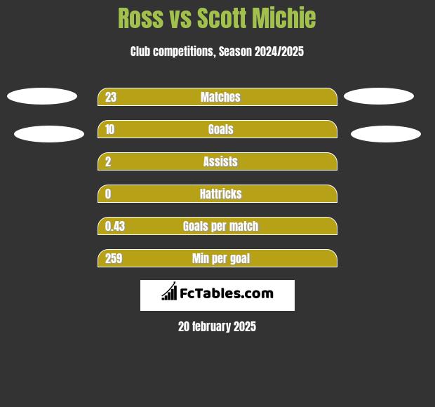 Ross vs Scott Michie h2h player stats