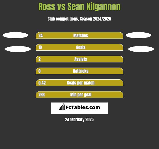 Ross vs Sean Kilgannon h2h player stats