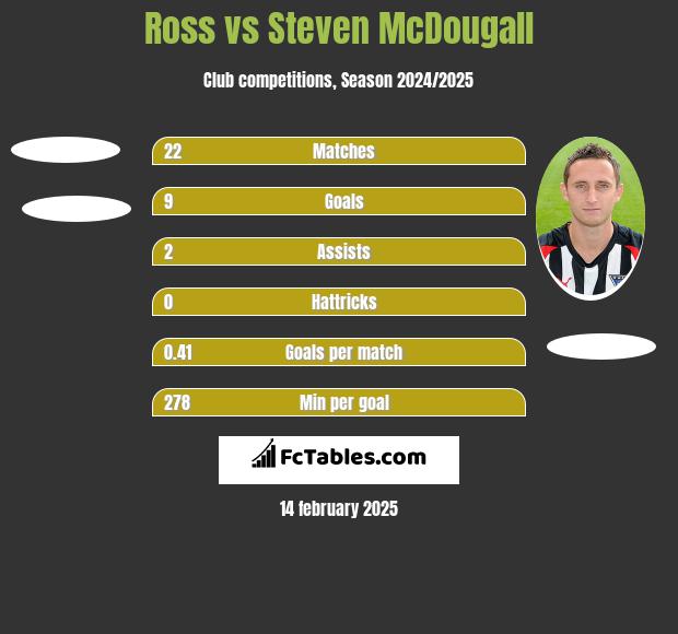 Ross vs Steven McDougall h2h player stats