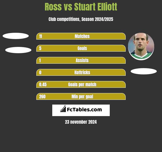 Ross vs Stuart Elliott h2h player stats