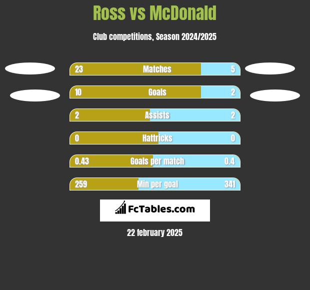 Ross vs McDonald h2h player stats