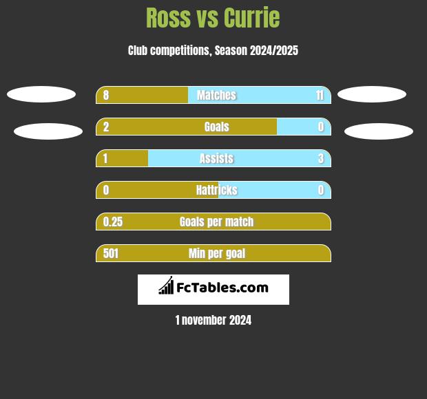 Ross vs Currie h2h player stats