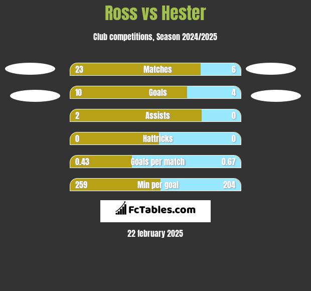 Ross vs Hester h2h player stats