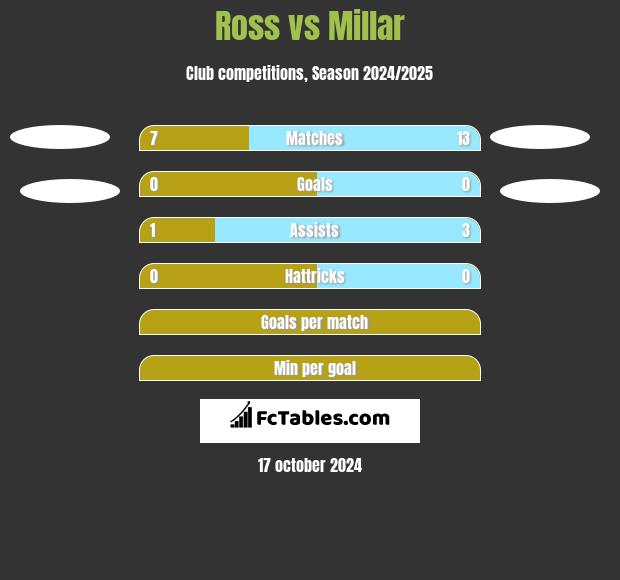 Ross vs Millar h2h player stats