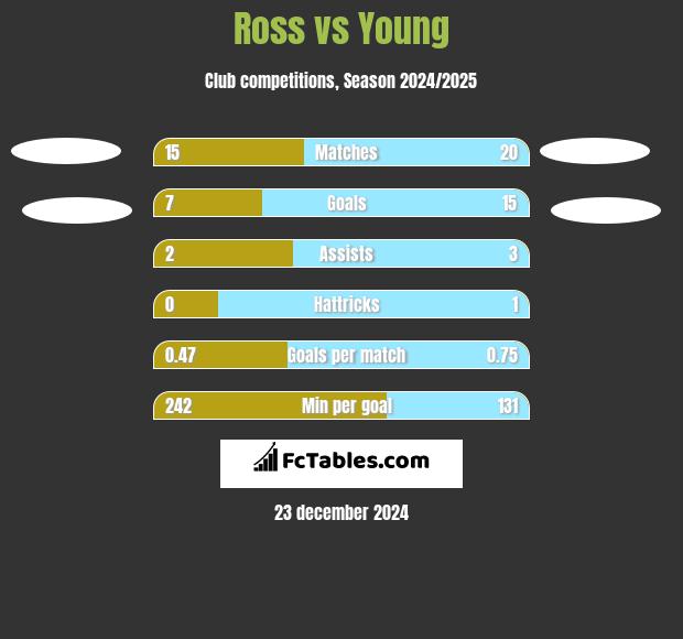 Ross vs Young h2h player stats