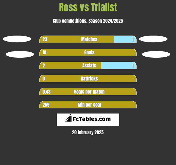 Ross vs Trialist h2h player stats