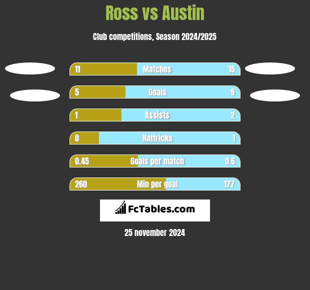 Ross vs Austin h2h player stats