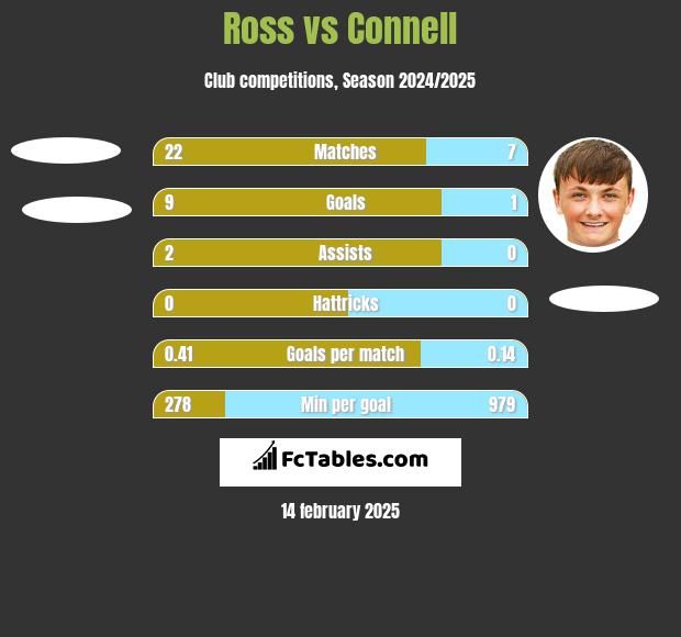 Ross vs Connell h2h player stats