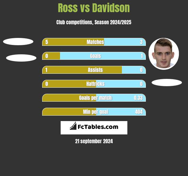 Ross vs Davidson h2h player stats