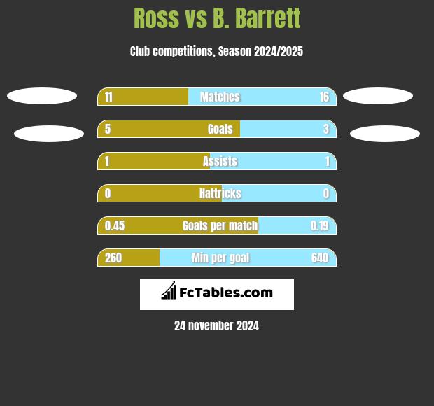 Ross vs B. Barrett h2h player stats