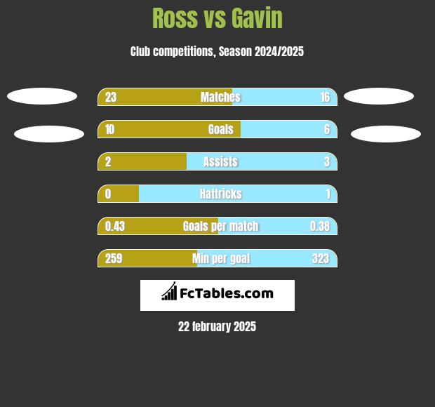 Ross vs Gavin h2h player stats