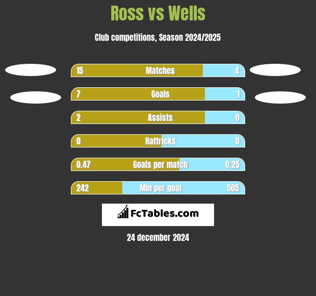 Ross vs Wells h2h player stats