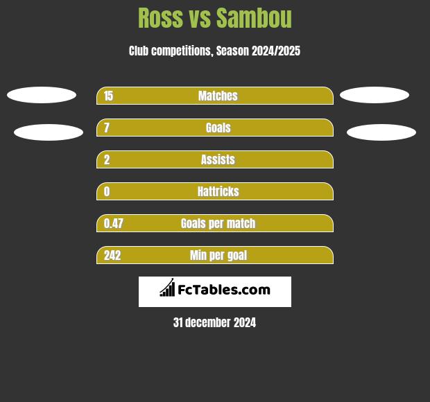 Ross vs Sambou h2h player stats