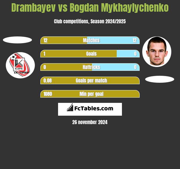 Drambayev vs Bogdan Mykhaylychenko h2h player stats