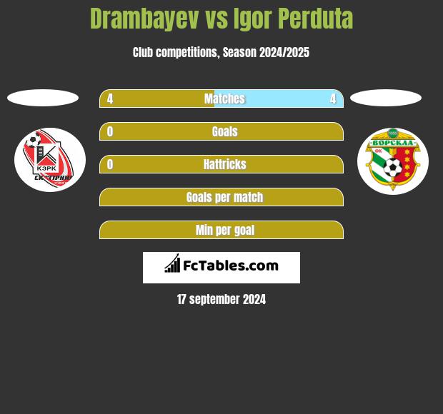 Drambayev vs Igor Perduta h2h player stats