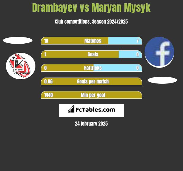 Drambayev vs Maryan Mysyk h2h player stats