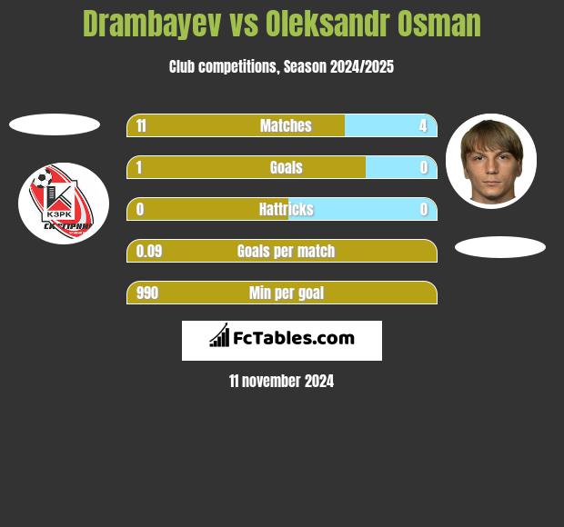 Drambayev vs Ołeksandr Osman h2h player stats