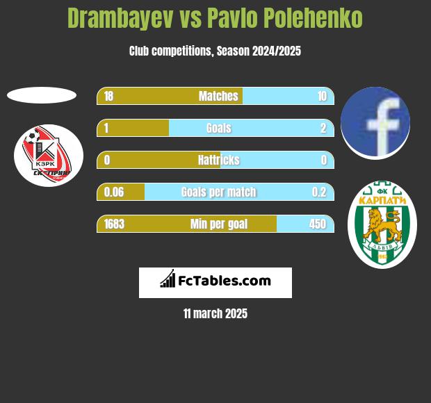 Drambayev vs Pavlo Polehenko h2h player stats