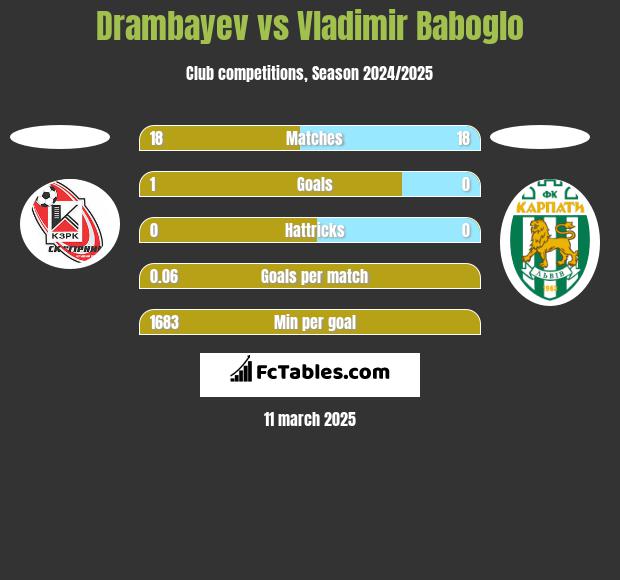 Drambayev vs Vladimir Baboglo h2h player stats