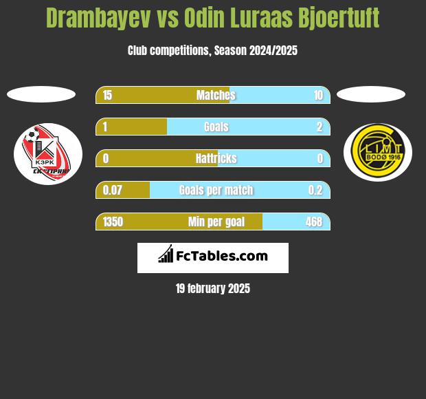 Drambayev vs Odin Luraas Bjoertuft h2h player stats