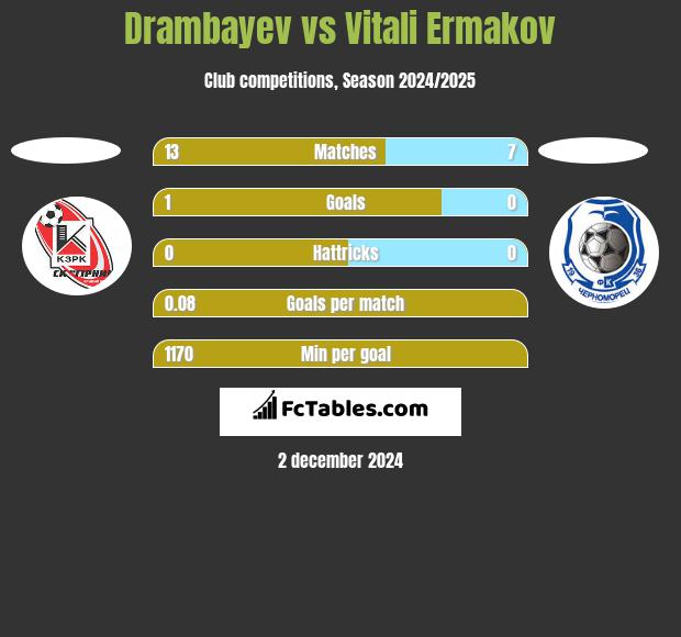 Drambayev vs Vitali Ermakov h2h player stats