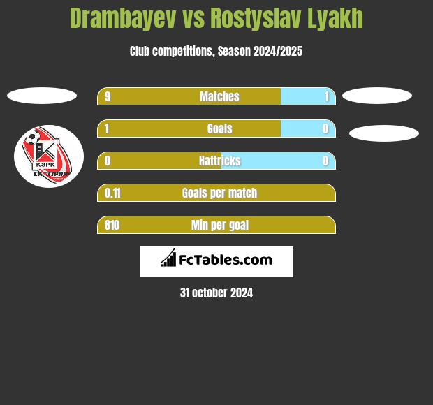 Drambayev vs Rostyslav Lyakh h2h player stats