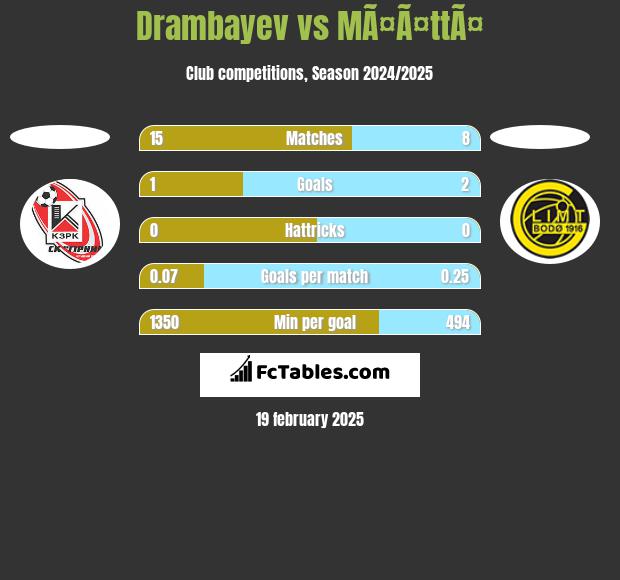 Drambayev vs MÃ¤Ã¤ttÃ¤ h2h player stats