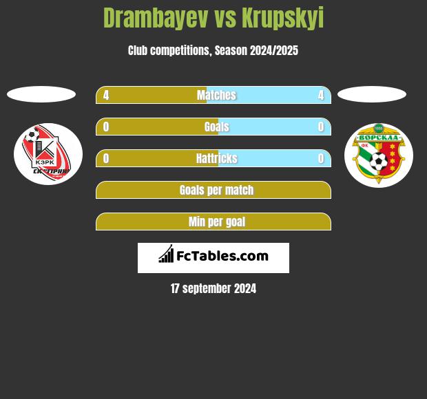 Drambayev vs Krupskyi h2h player stats