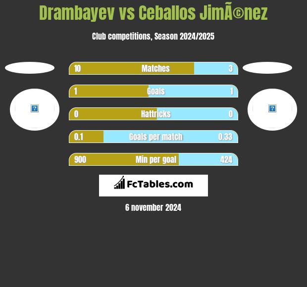 Drambayev vs Ceballos JimÃ©nez h2h player stats