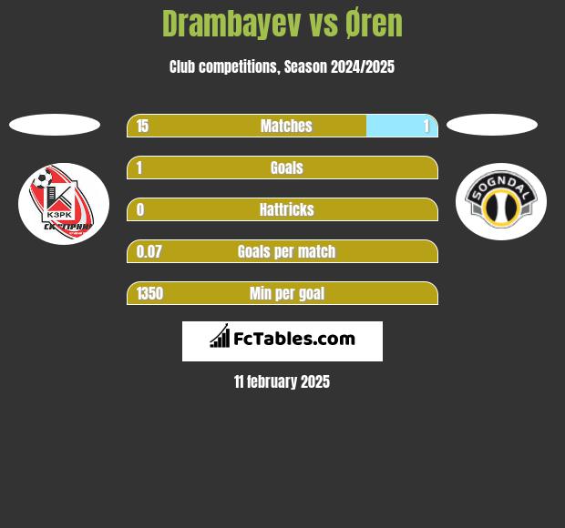 Drambayev vs Øren h2h player stats