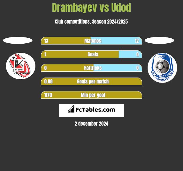 Drambayev vs Udod h2h player stats