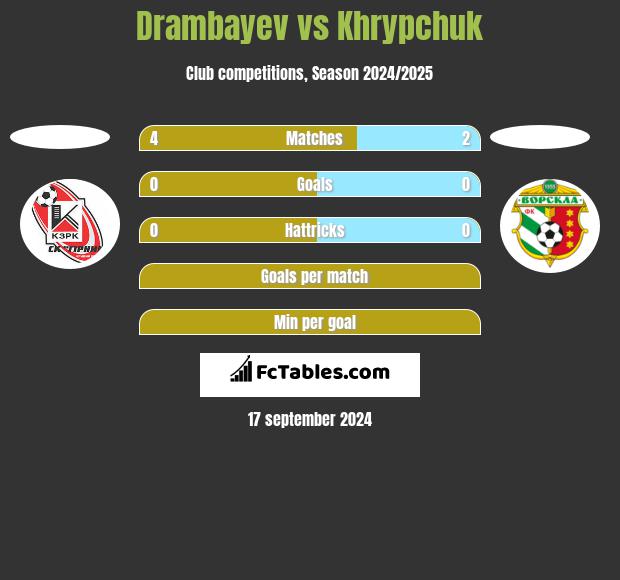 Drambayev vs Khrypchuk h2h player stats