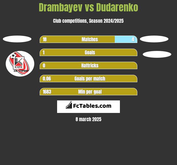 Drambayev vs Dudarenko h2h player stats