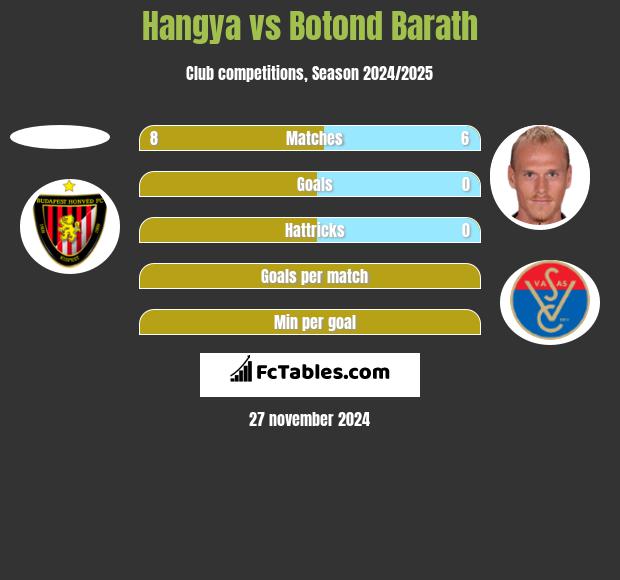 Hangya vs Botond Barath h2h player stats