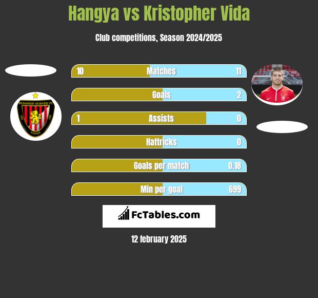 Hangya vs Kristopher Vida h2h player stats