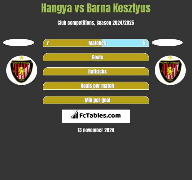 Hangya vs Barna Kesztyus h2h player stats