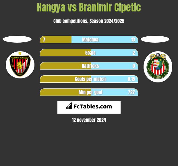 Hangya vs Branimir Cipetic h2h player stats