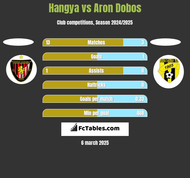 Hangya vs Aron Dobos h2h player stats