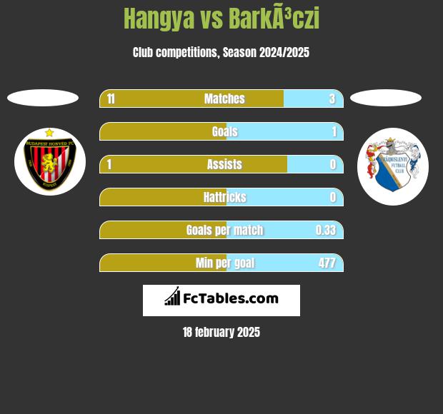 Hangya vs BarkÃ³czi h2h player stats