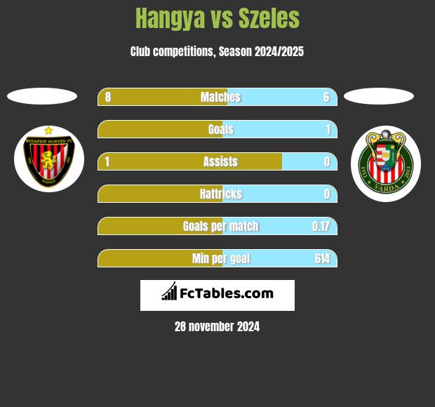 Hangya vs Szeles h2h player stats