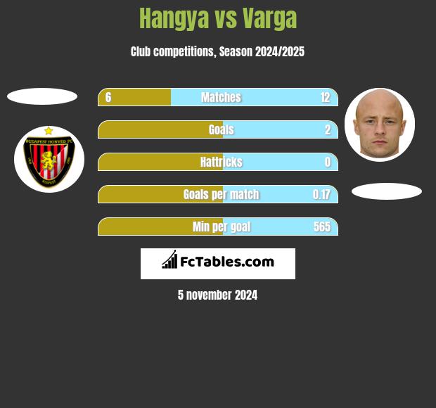 Hangya vs Varga h2h player stats