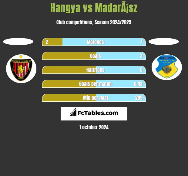 Hangya vs MadarÃ¡sz h2h player stats