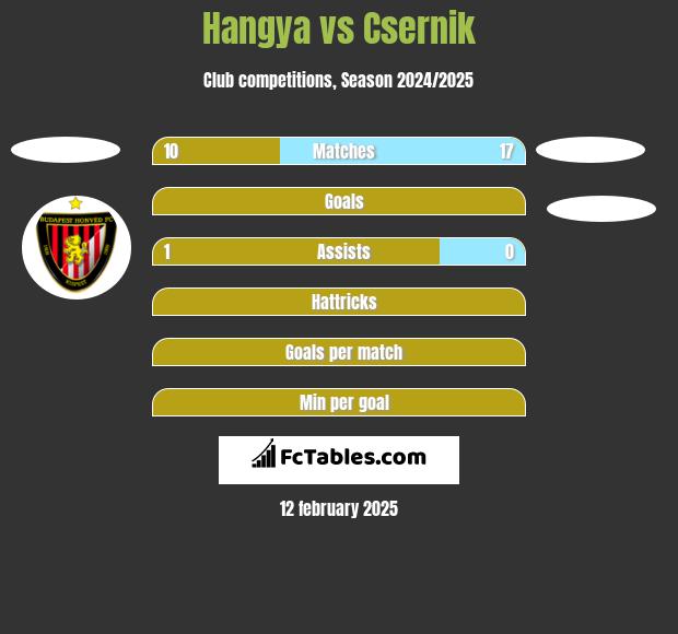 Hangya vs Csernik h2h player stats