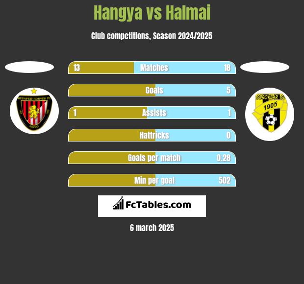 Hangya vs Halmai h2h player stats