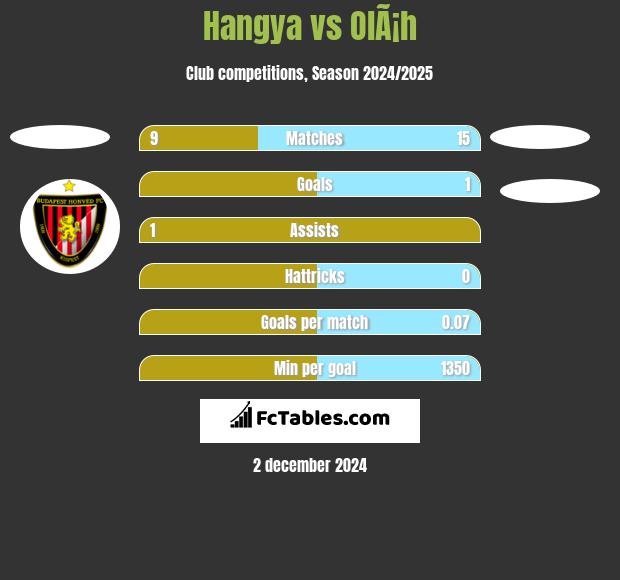 Hangya vs OlÃ¡h h2h player stats