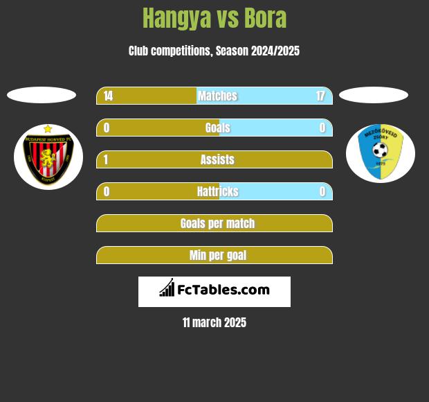 Hangya vs Bora h2h player stats