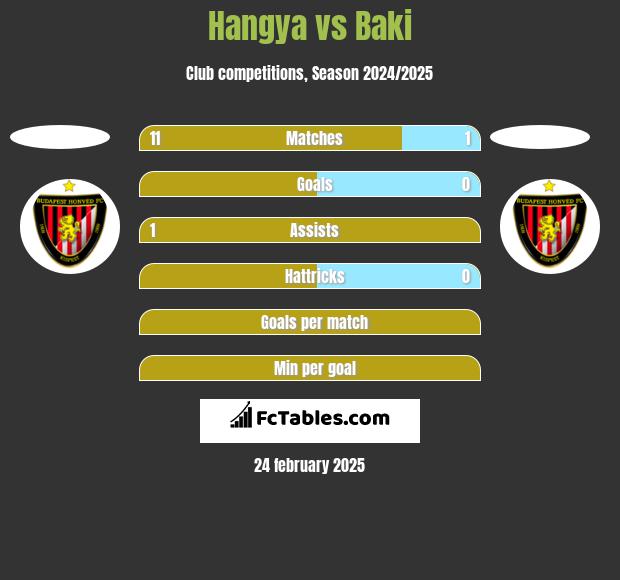 Hangya vs Baki h2h player stats