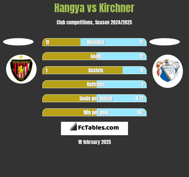 Hangya vs Kirchner h2h player stats